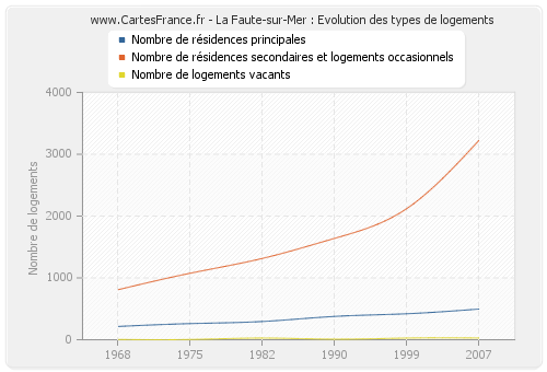 La Faute-sur-Mer : Evolution des types de logements